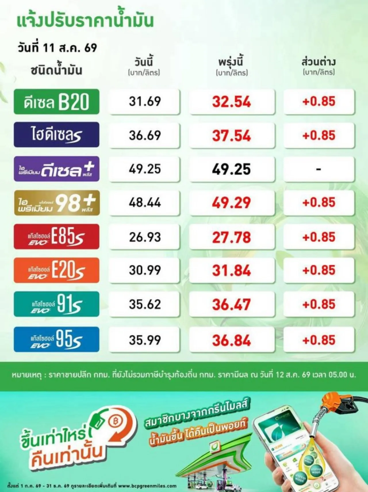 ราคาน้ำมันขยับขึ้น 0.85 บาทต่อลิตร มีผลตี 5 พรุ่งนี้ เว้นกลุ่มพรีเมียม