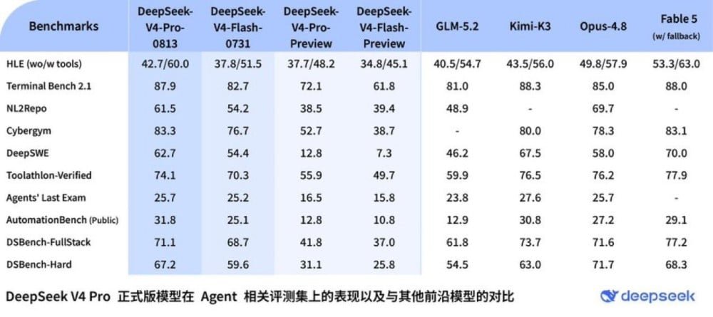 DeepSeek ปล่อยโมเดล V4 Pro 0813 ชูจุดเด่นประสิทธิภาพสูงในราคาที่เข้าถึงง่าย