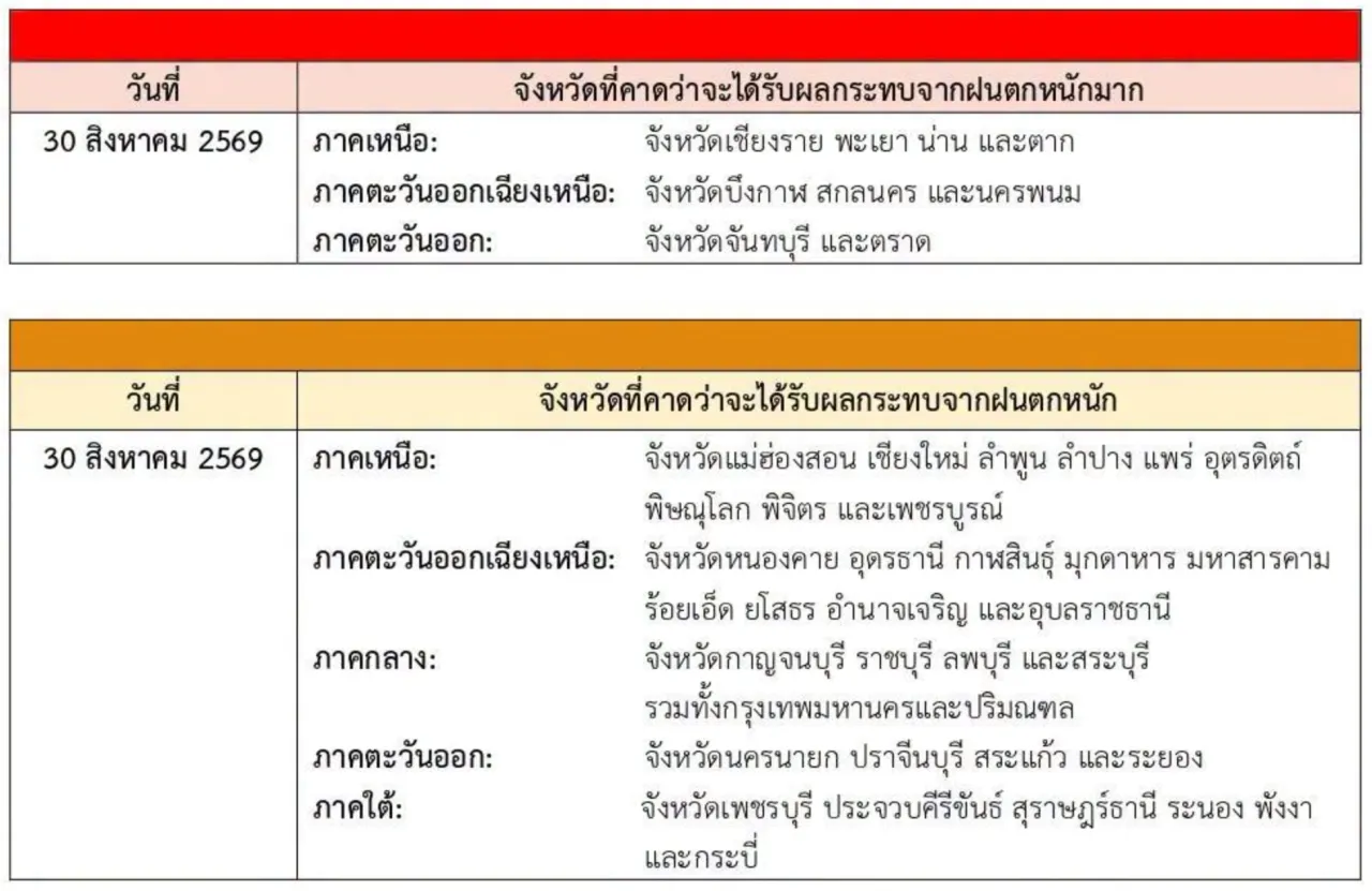 อุตุฯ ออกประกาศฉบับที่ 8 เตือนภัยฝนตกหนักถึงหนักมากทั่วไทย เฝ้าระวังน้ำท่วมฉับพลัน