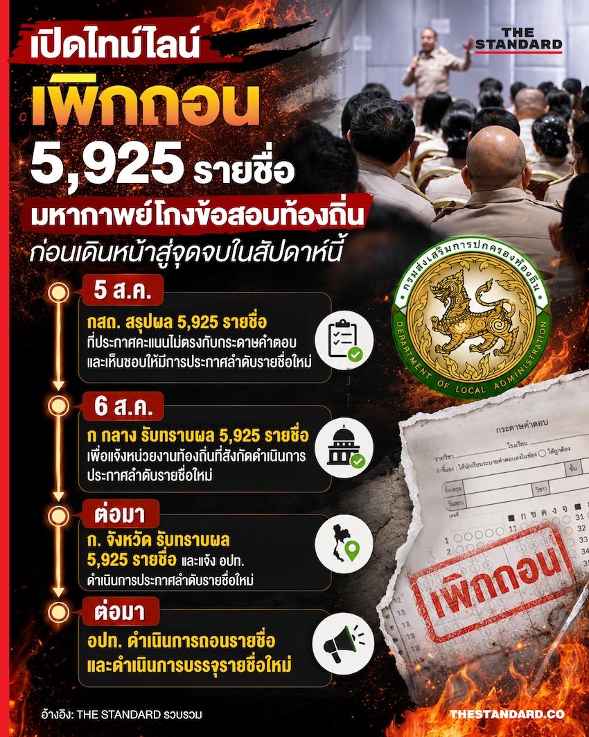 บทสรุปมหากาพย์ทุจริตสอบท้องถิ่น เตรียมเพิกถอนรายชื่อผู้เกี่ยวข้อง 5,925 รายสัปดาห์นี้