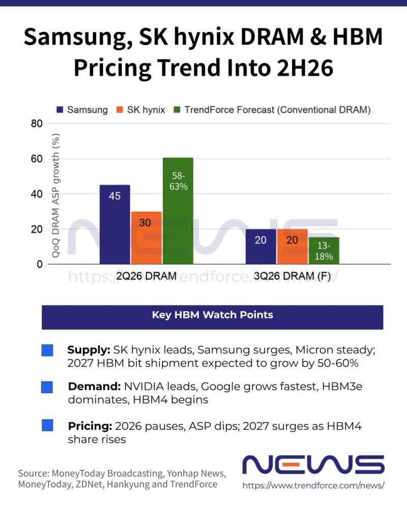 TrendForce เผยราคา DRAM ไตรมาส 3/2026 ขยับขึ้น 13-18% ชะลอตัวจากช่วงก่อนหน้า