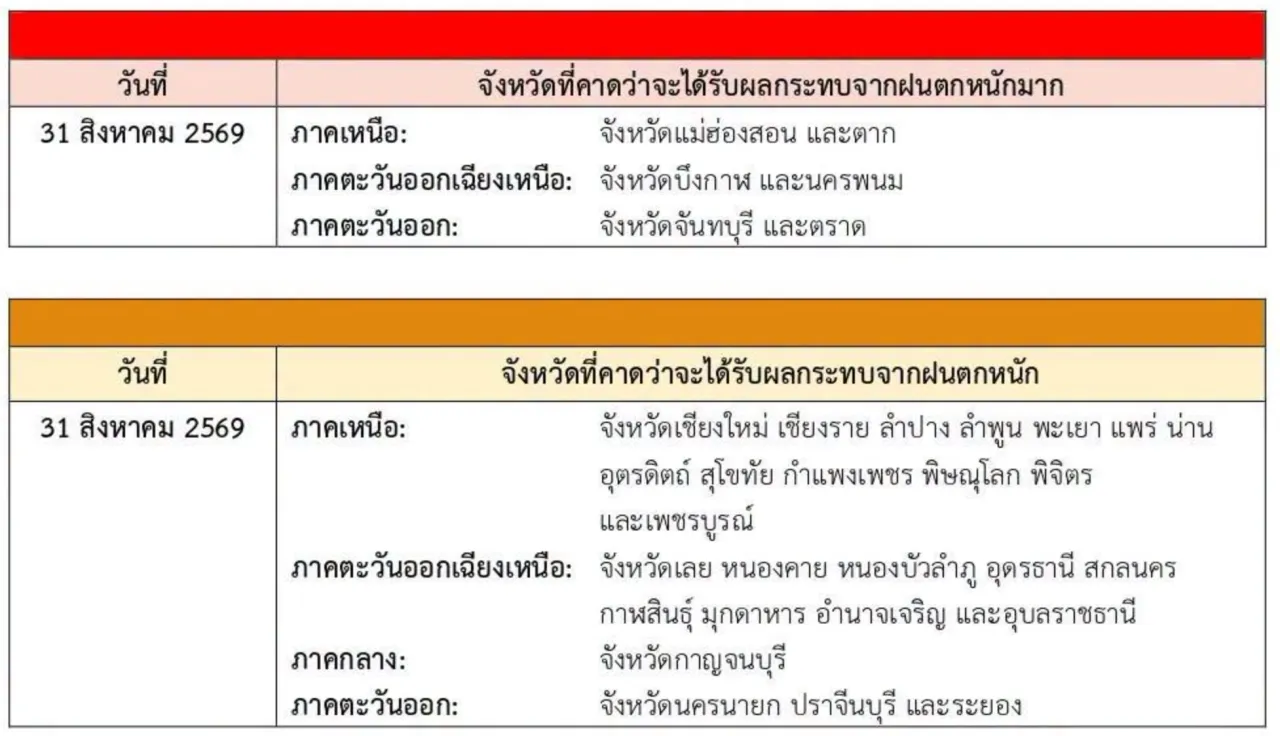 อุตุฯ ออกประกาศฉบับที่ 8 เตือนภัยฝนตกหนักถึงหนักมากทั่วไทย เฝ้าระวังน้ำท่วมฉับพลัน