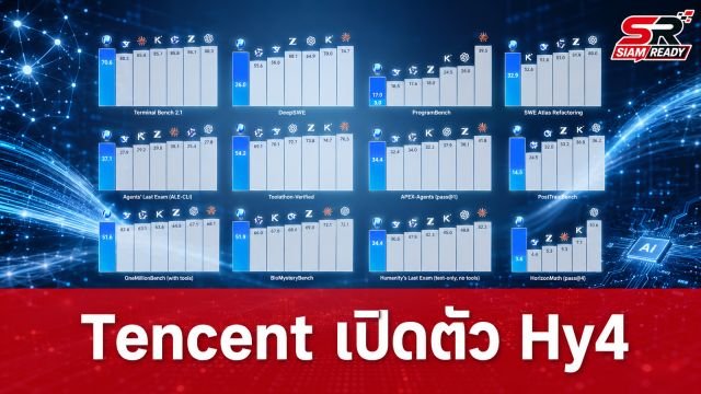 Tencent เปิดตัว Hy4 โมเดล AI ระดับท็อป ชูจุดเด่นค่าแคชราคาประหยัด