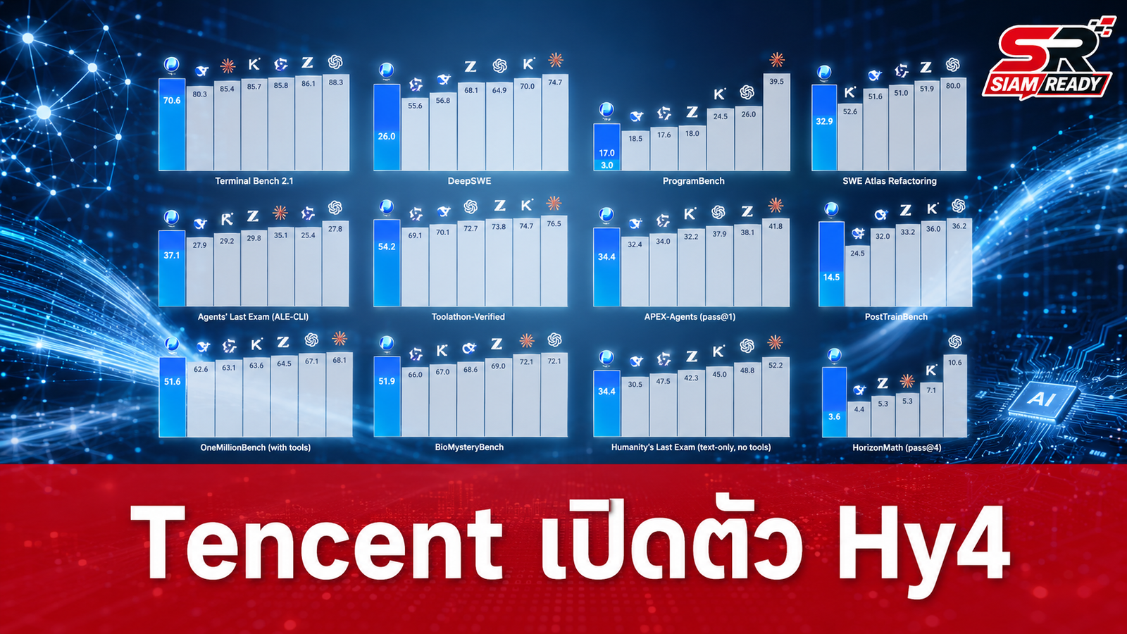 Tencent เปิดตัว Hy4 โมเดล AI ระดับท็อป ชูจุดเด่นค่าแคชราคาประหยัด