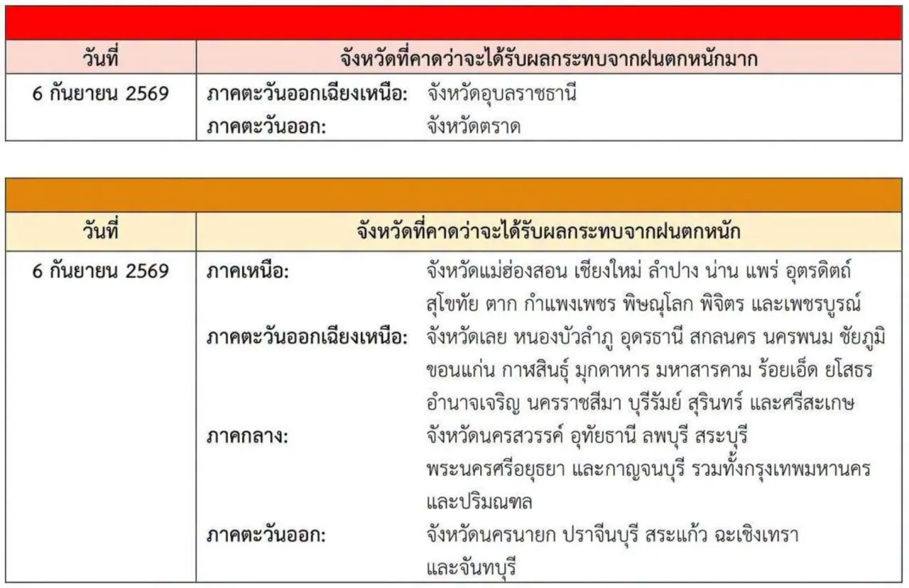 กรมอุตุฯ ออกประกาศฉบับที่ 1 เตือนภัยฝนตกหนักถึงหนักมากทั่วไทย 4-7 ก.ย. นี้