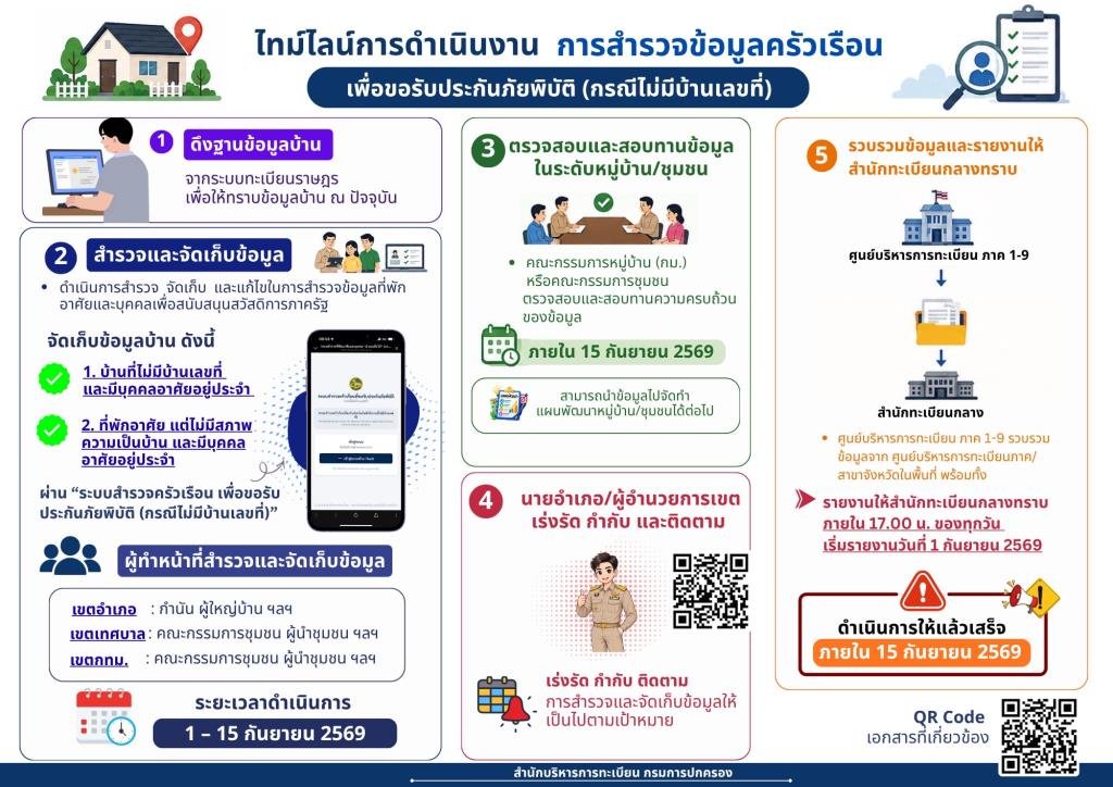 กรมการปกครองสั่งด่วน! สำรวจครัวเรือน 'ไม่มีเลขที่บ้าน' รองรับกองทุนภัยพิบัติแห่งชาติ