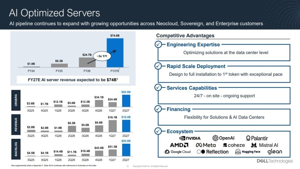 Dell โชว์ผลงานไตรมาส 2 ปีการเงิน 2027 รายได้พุ่ง 58% รับอานิสงส์ความต้องการเซิร์ฟเวอร์ AI