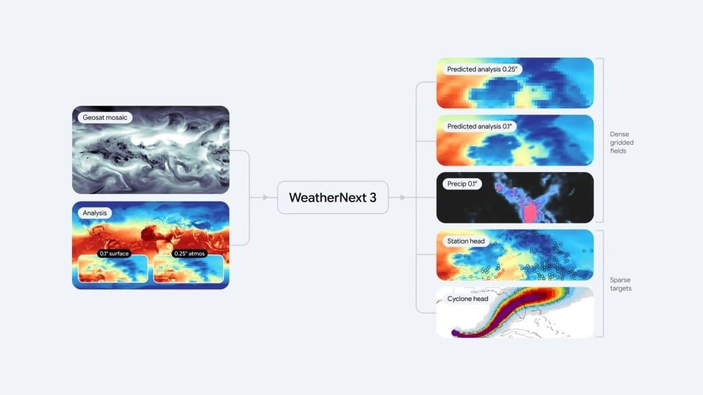 Google ยกระดับพยากรณ์อากาศด้วย WeatherNext 3 อัปเดตแม่นยำทุกชั่วโมง