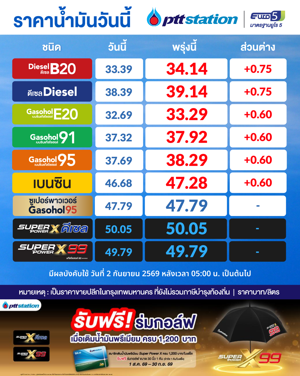 PTT Station ปรับขึ้นราคาน้ำมันทุกชนิด มีผลตี 5 พรุ่งนี้