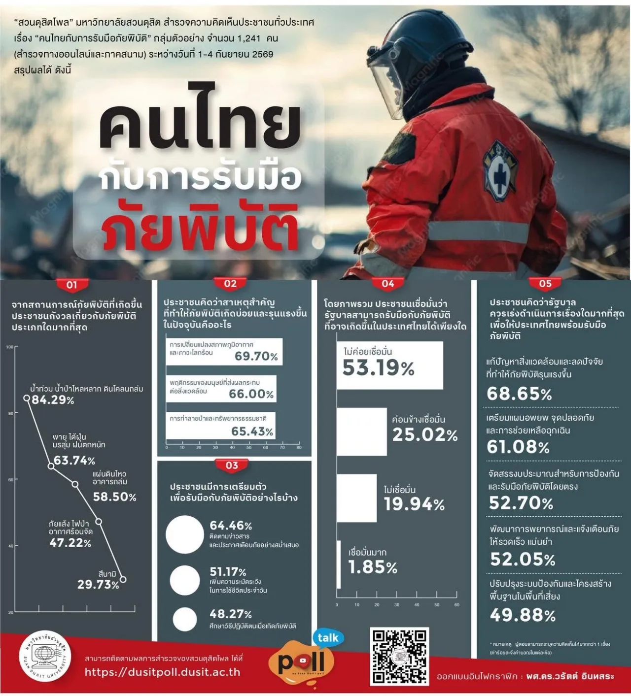 สวนดุสิตโพลชี้ คนไทยกว่า 84% หวั่นวิตกภัยพิบัติน้ำท่วม-ดินโคลนถล่ม