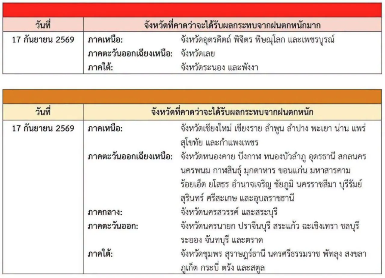 กรมอุตุฯ ออกประกาศฉบับที่ 3 เตือนภัยฝนตกหนักทั่วไทย 17-20 ก.ย. 69