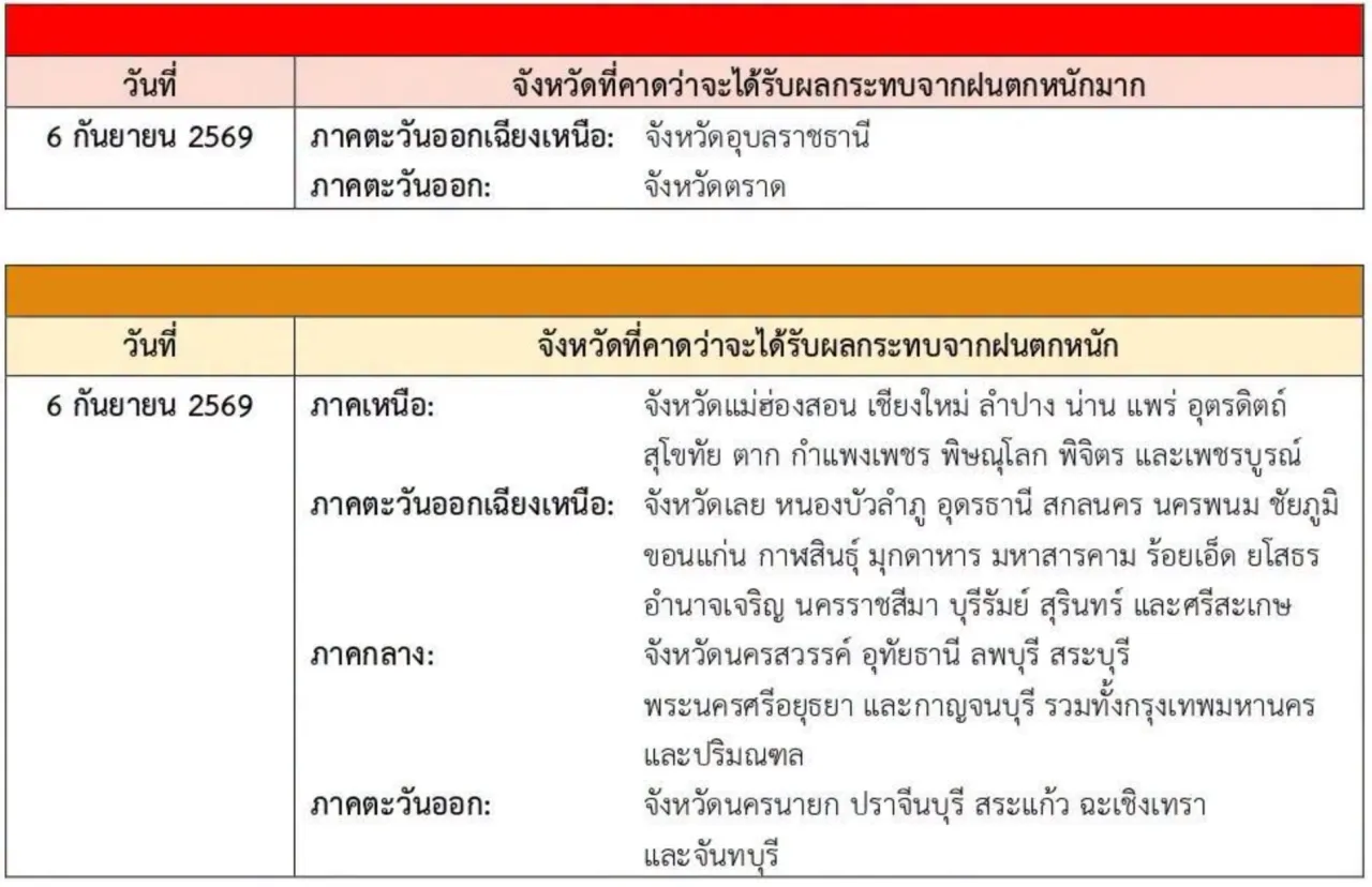 กรมอุตุฯ ออกประกาศฉบับที่ 3 เตือนภัยฝนตกหนักถึงหนักมากทั่วไทย 4-7 ก.ย. 69