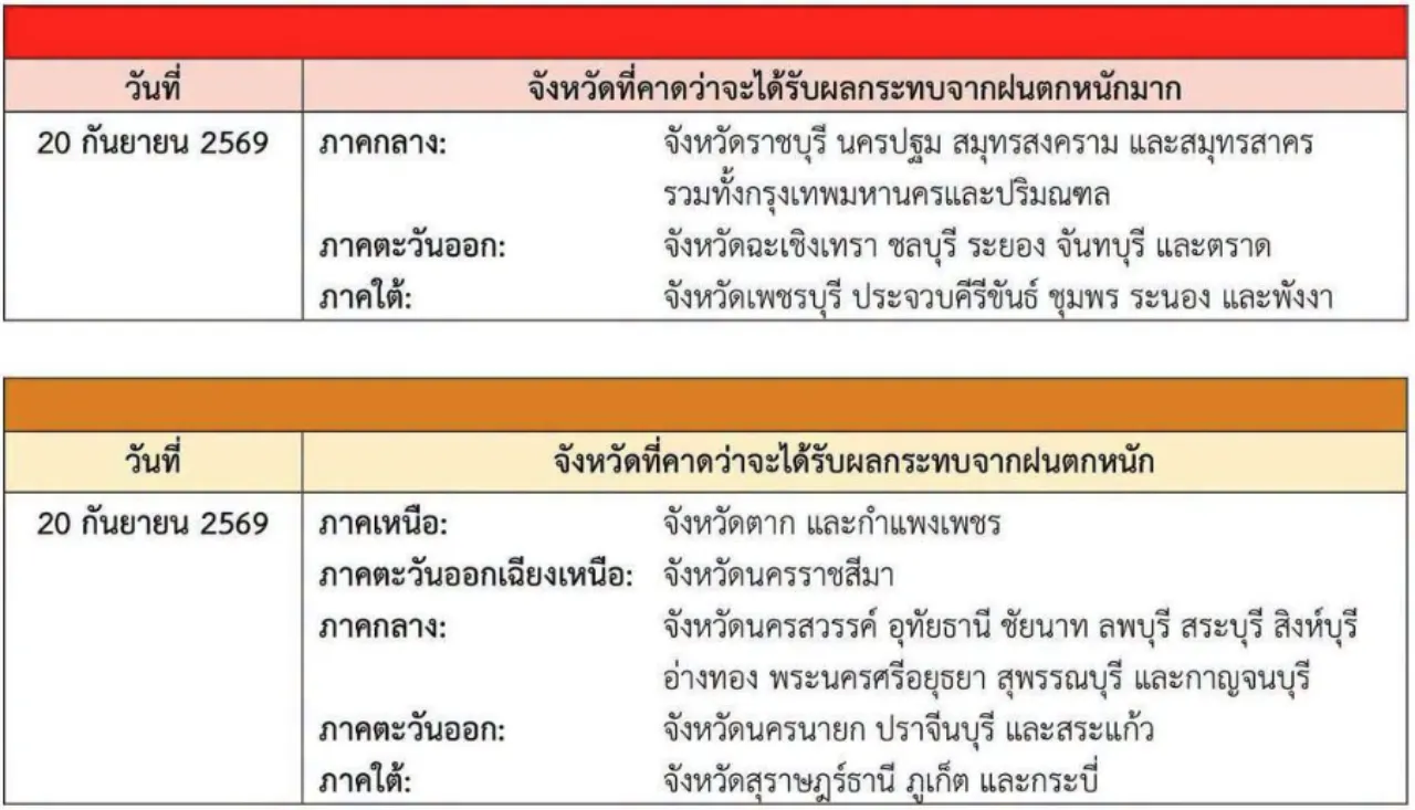 กรมอุตุฯ ออกประกาศฉบับที่ 3 เตือนภัยฝนตกหนักทั่วไทย 17-20 ก.ย. 69