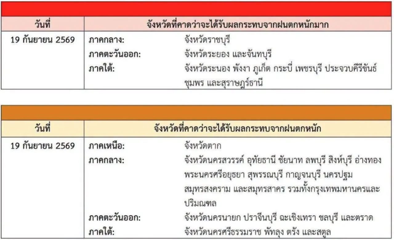 กรมอุตุฯ ออกประกาศฉบับที่ 3 เตือนภัยฝนตกหนักทั่วไทย 17-20 ก.ย. 69