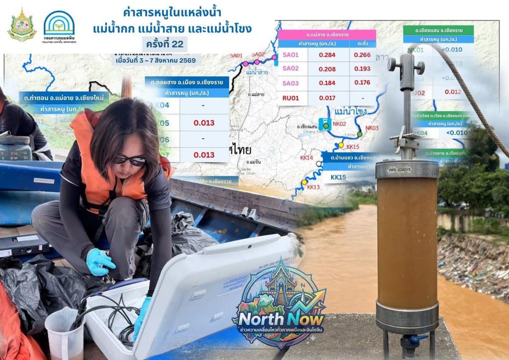 ผลตรวจน้ำรอบที่ 22 ชี้ชัด สารหนูและโลหะหนักในแม่น้ำสายหลักเกินเกณฑ์มาตรฐาน