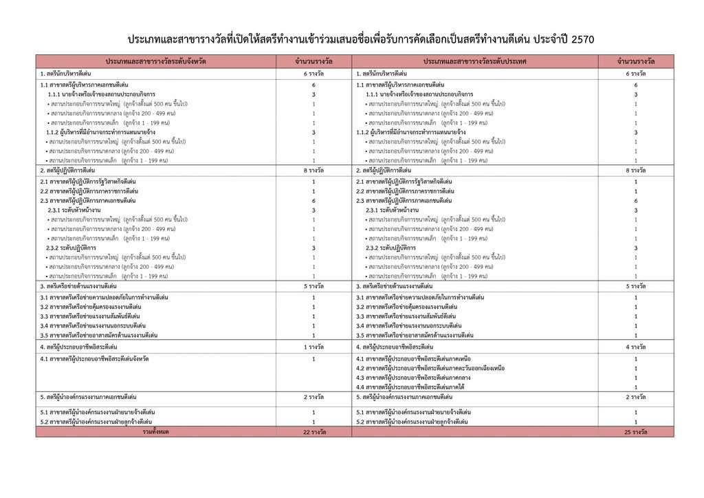 เปิดรับสมัครคัดเลือก 'สตรีทำงานดีเด่น' ประจำปี 2570 เชิดชูเกียรติเนื่องในวันสตรีสากล