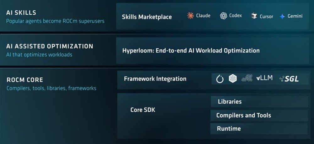 AMD ฉลองครบรอบ 10 ปี เปิดตัว ROCm 10.0 ยกระดับการประมวลผล GPU ด้วย AI