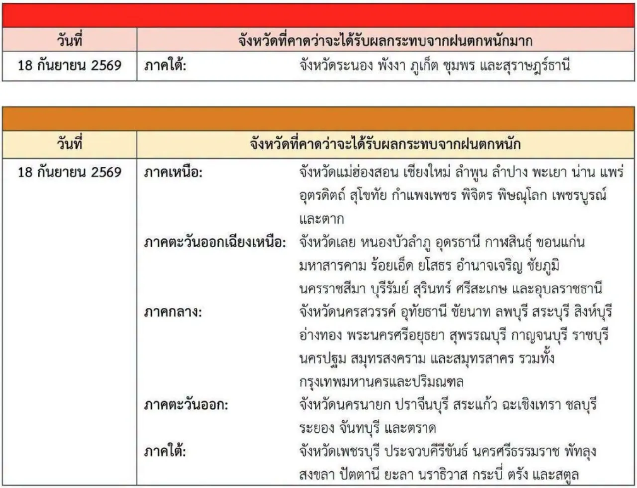 กรมอุตุฯ ออกประกาศฉบับที่ 3 เตือนภัยฝนตกหนักทั่วไทย 17-20 ก.ย. 69