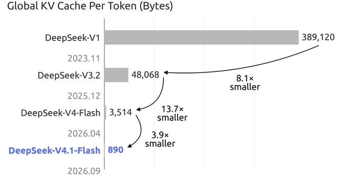 DeepSeek เปิดตัว V4.1 Flash อัปเกรดความฉลาดแต่ประหยัดค่าใช้จ่ายกว่าเดิม