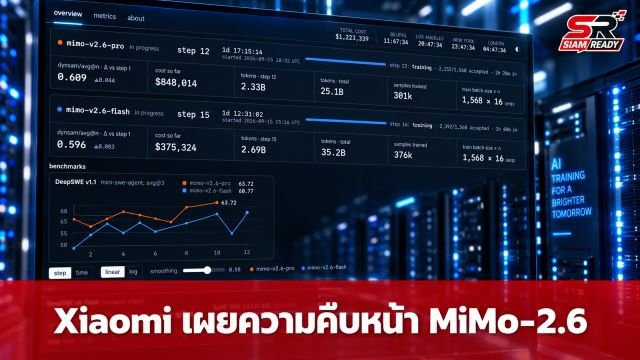 Xiaomi เผยความคืบหน้า MiMo-2.6 โชว์ศักยภาพ DeepSWE พุ่งทะลุ 60%