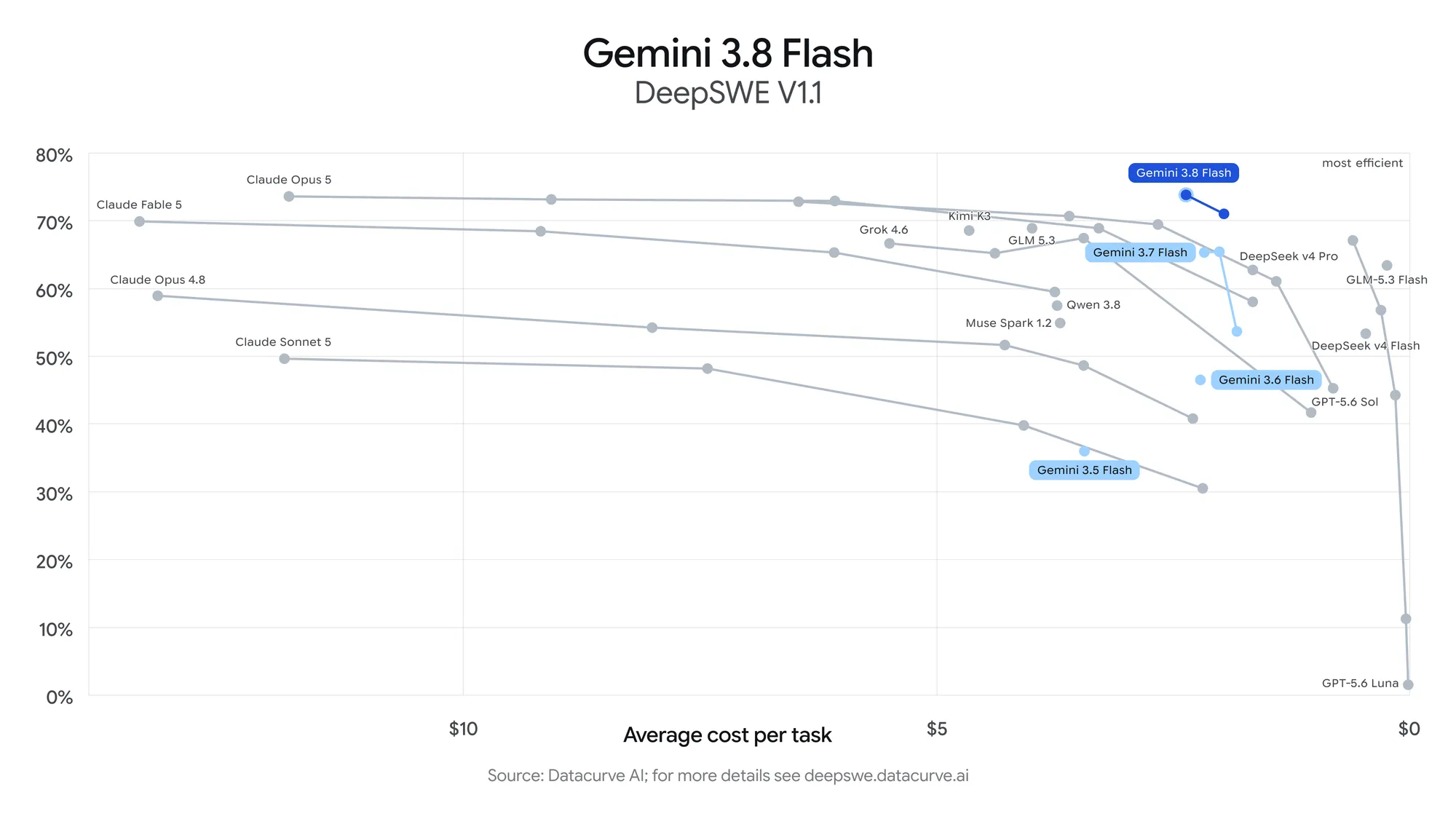 กูเกิลเปิดตัว Gemini 3.8 Flash ท้าชน Claude Opus 5 พร้อมรุ่น Cyber เน้นความปลอดภัย