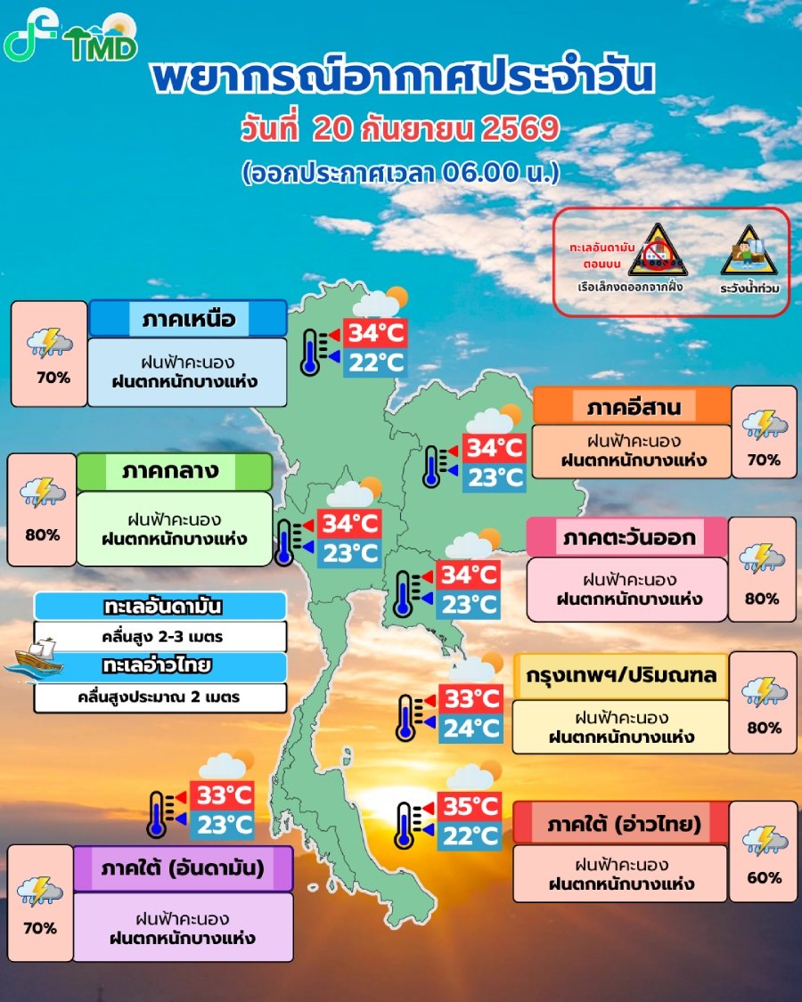กรมอุตุฯ เตือนภัยฝนตกหนักทั่วไทย เรือเล็กอันดามันงดออกจากฝั่งวันนี้