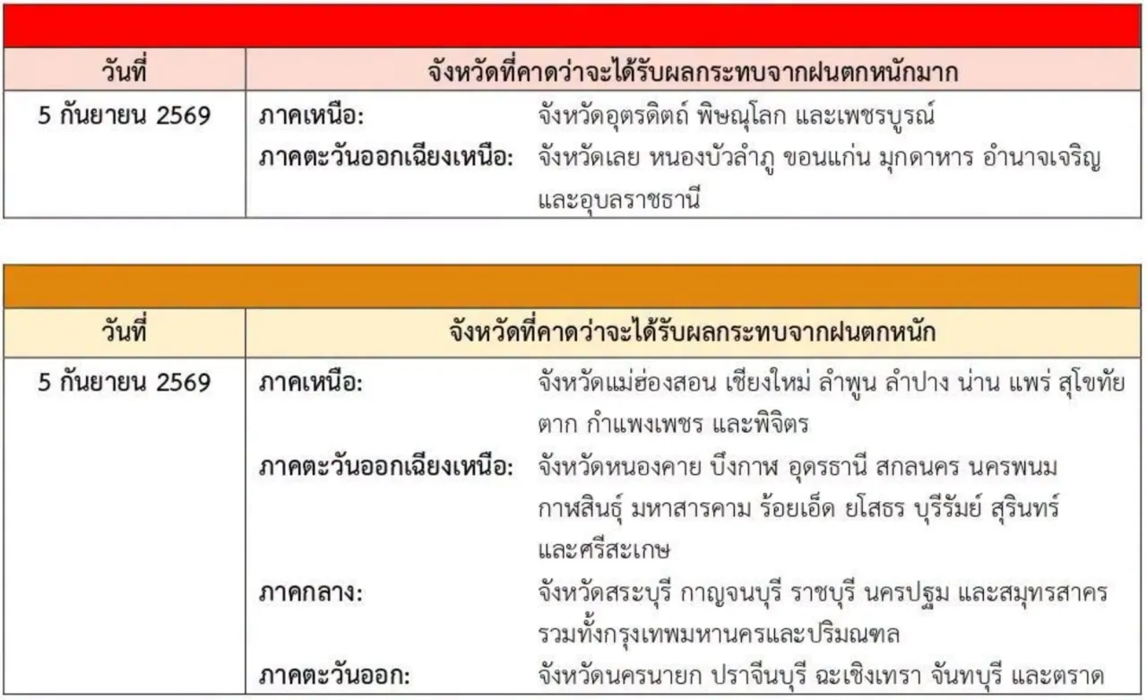 กรมอุตุฯ ออกประกาศฉบับที่ 3 เตือนภัยฝนตกหนักถึงหนักมากทั่วไทย 4-7 ก.ย. 69