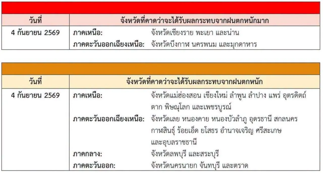 กรมอุตุฯ ออกประกาศฉบับที่ 1 เตือนภัยฝนตกหนักถึงหนักมากทั่วไทย 4-7 ก.ย. นี้