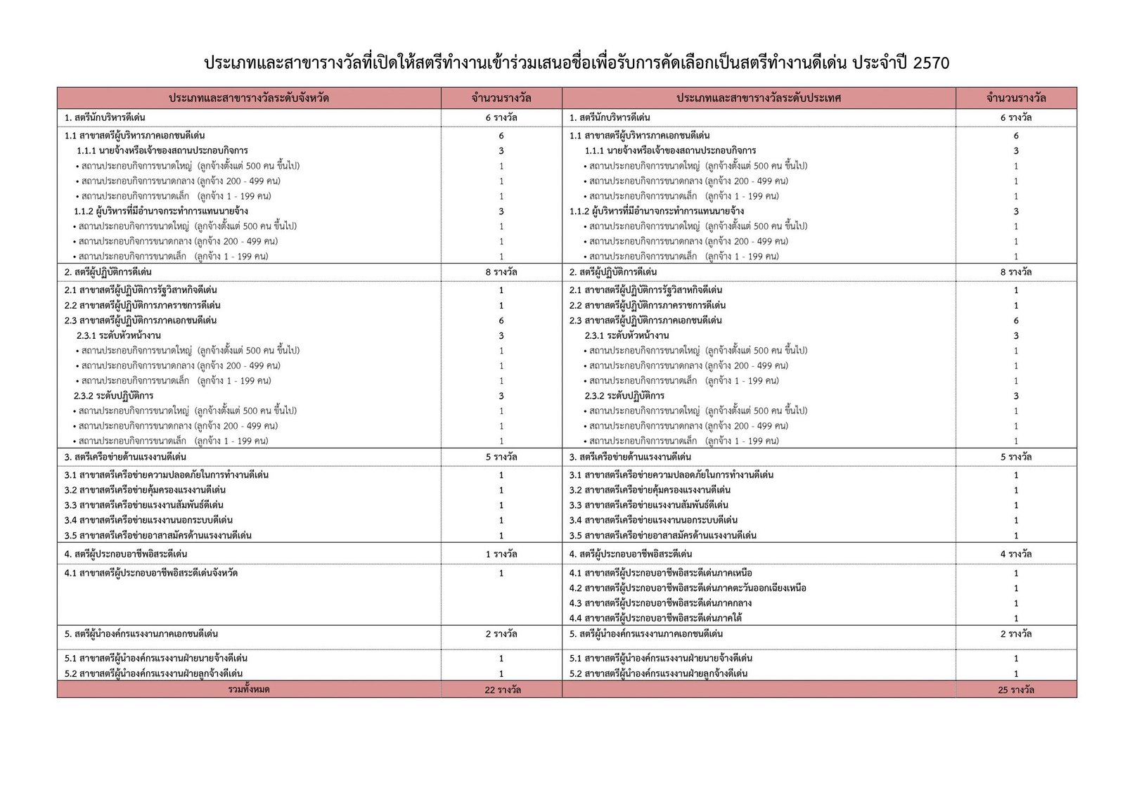เปิดรับสมัครคัดเลือก 'สตรีทำงานดีเด่น' ประจำปี 2570 เชิดชูเกียรติเนื่องในวันสตรีสากล