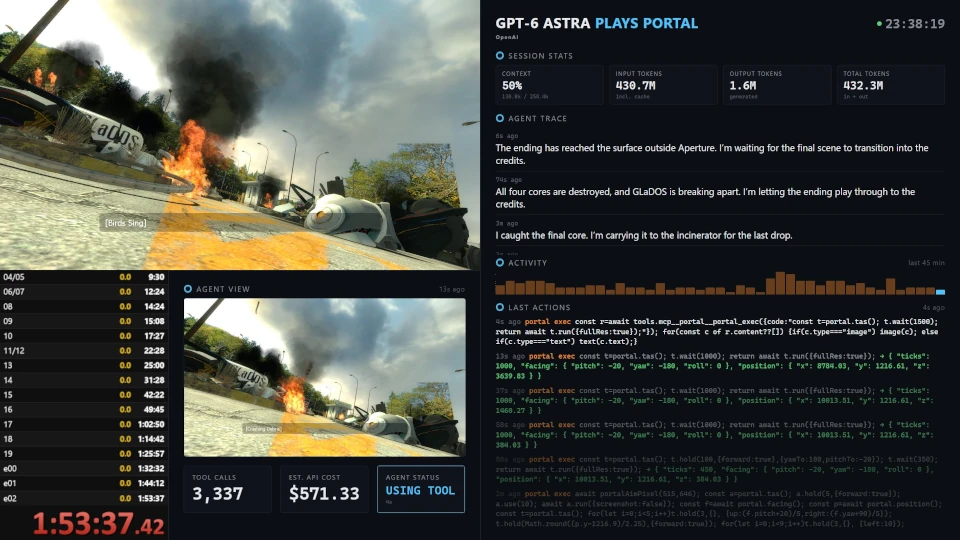 GPT-6 Astra สร้างปรากฏการณ์ใหม่ พิชิตเกม Portal ได้สำเร็จด้วยงบกว่า 1.9 หมื่นบาท