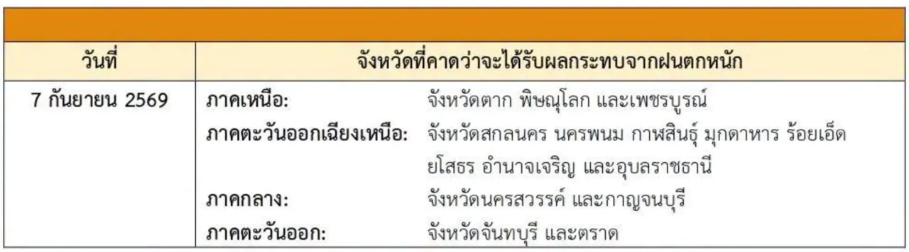 กรมอุตุฯ ออกประกาศฉบับที่ 3 เตือนภัยฝนตกหนักถึงหนักมากทั่วไทย 4-7 ก.ย. 69