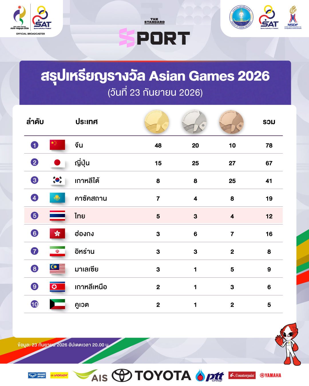 สรุปเหรียญทัพนักกีฬาไทย เอเชียนเกมส์ 2026 ประจำวันที่ 23 กันยายน