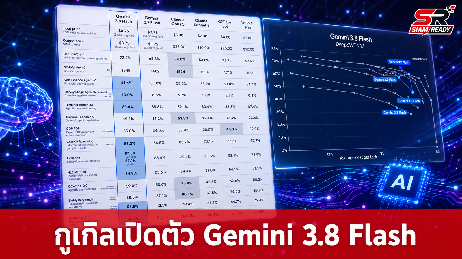กูเกิลเปิดตัว Gemini 3.8 Flash ท้าชน Claude Opus 5 พร้อมรุ่น Cyber เน้นความปลอดภัย