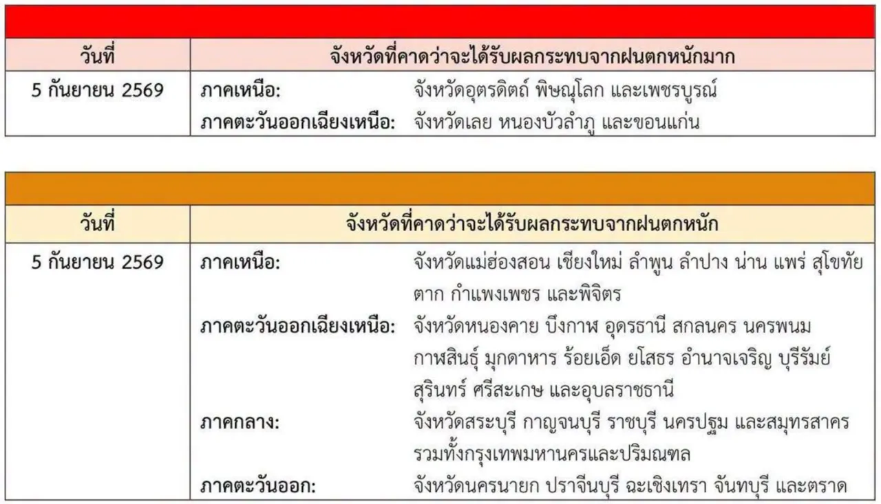 กรมอุตุฯ ออกประกาศฉบับที่ 1 เตือนภัยฝนตกหนักถึงหนักมากทั่วไทย 4-7 ก.ย. นี้