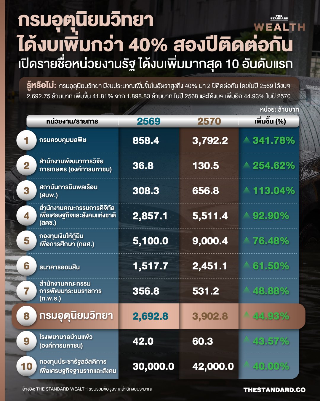 กรมอุตุฯ รับงบพุ่งต่อเนื่อง 2 ปีซ้อน ติดท็อป 10 หน่วยงานรัฐงบเพิ่มสูงสุดปี 70