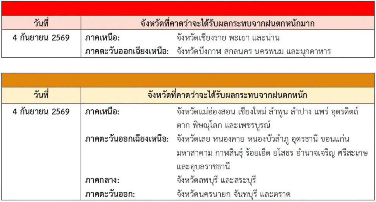 กรมอุตุฯ ออกประกาศฉบับที่ 3 เตือนภัยฝนตกหนักถึงหนักมากทั่วไทย 4-7 ก.ย. 69