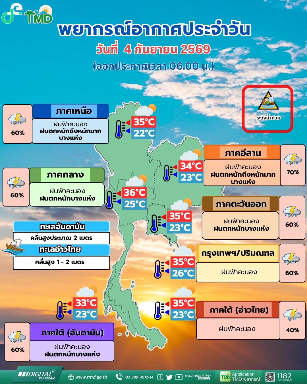 กรมอุตุฯ ประกาศเตือน 46 จังหวัดรับมือฝนตกหนัก รวมถึงกรุงเทพฯ เฝ้าระวังน้ำท่วมฉับพลัน