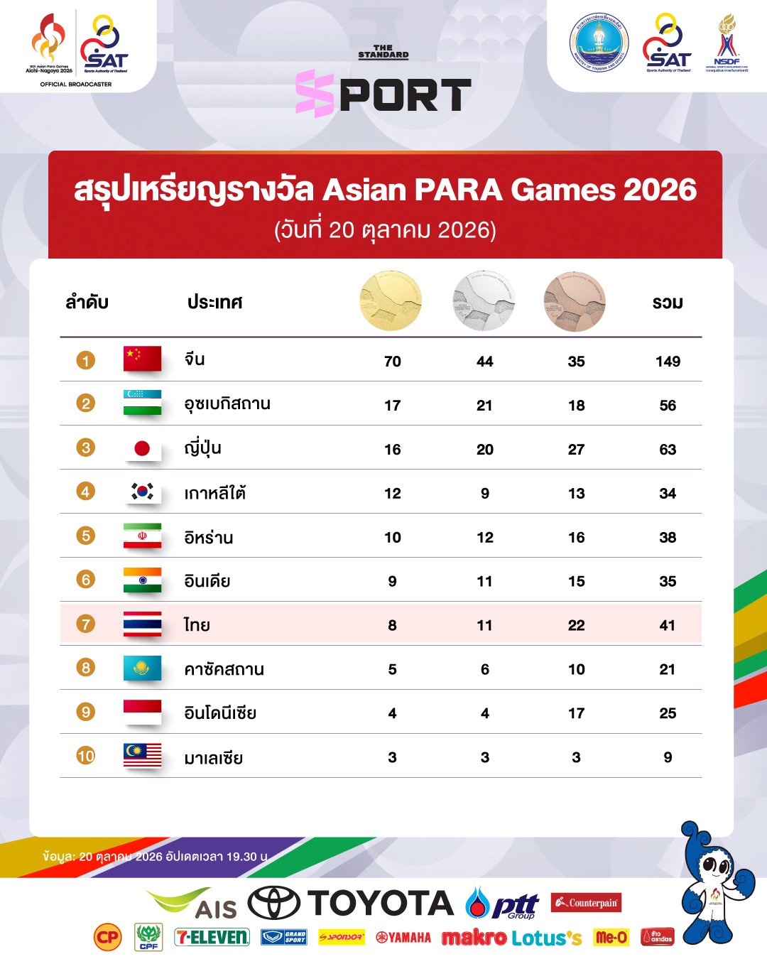 สรุปผลงานทัพนักกีฬาไทยในศึกเอเชียนพาราเกมส์ 2026 ล่าสุดคว้าไปแล้ว 41 เหรียญ