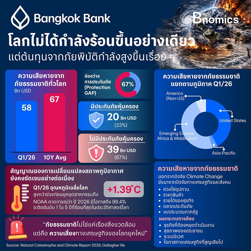 วิกฤต Climate Change เขย่าความมั่นคงมนุษย์ เพิ่มความเปราะบางทั่วโลก