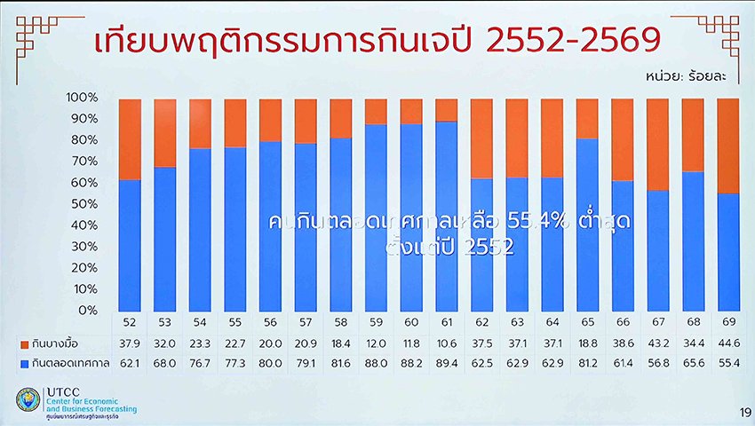 กินเจ 2569 ซึมลึก! ผักแพงพุ่ง 10 เท่า ร้านอาหารแบกต้นทุนหนัก