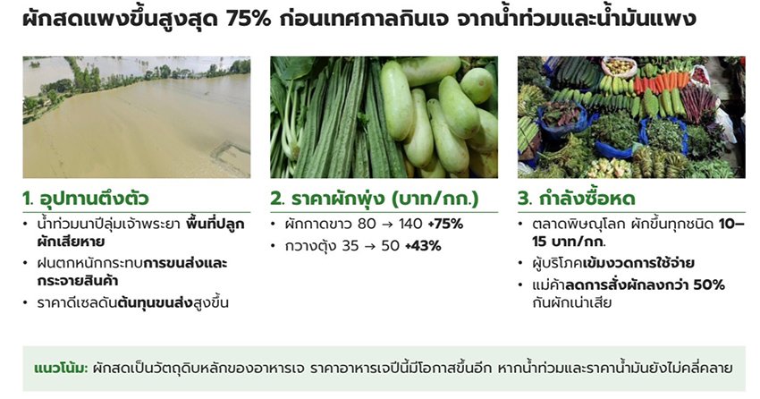กินเจ 2569 ซึมลึก! ผักแพงพุ่ง 10 เท่า ร้านอาหารแบกต้นทุนหนัก