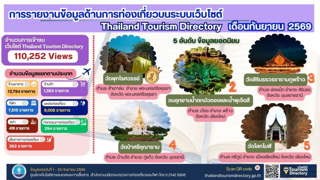 วัดพุทไธศวรรย์ขึ้นแท่นสถานที่ท่องเที่ยวถูกค้นหามากที่สุดเดือน ก.ย. 69 หลังกระแส 'สมีโชติโต๊ะกลม' แรง