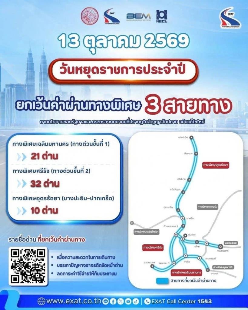 กทพ. มอบของขวัญวันหยุด 13 ต.ค. 69 ยกเว้นค่าผ่านทางพิเศษ 3 สายทาง รวม 63 ด่าน