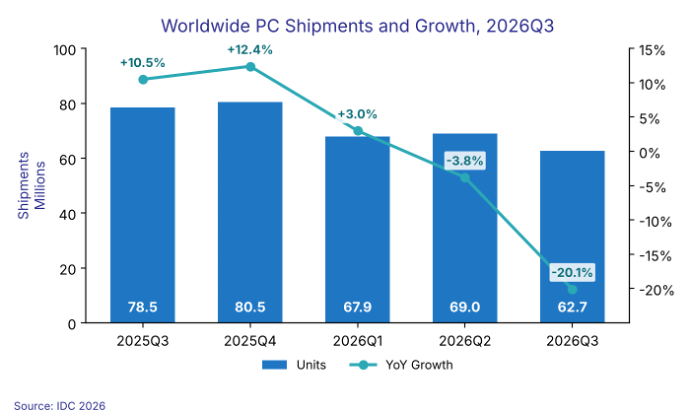 ตลาดพีซีไตรมาส 3/2026 ซบเซาหนัก ยอดขายร่วง 20% เซ่นพิษต้นทุนพุ่ง
