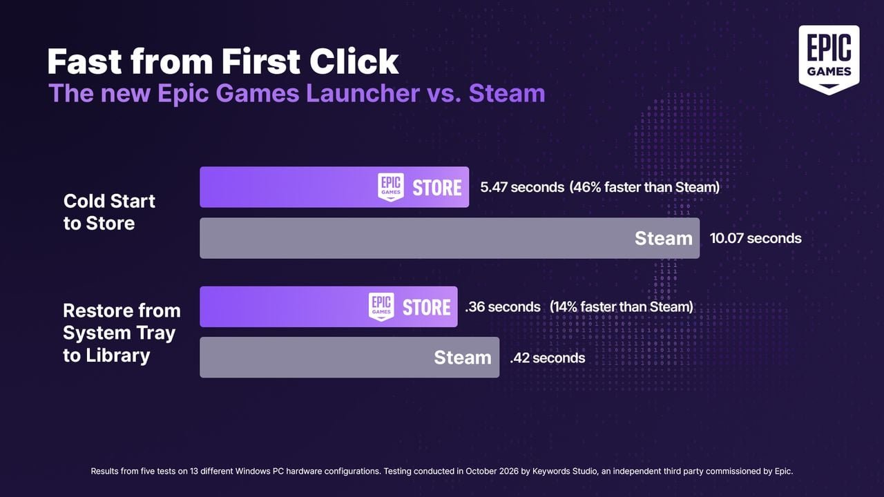 Epic Games ปฏิวัติ Launcher v2 เขียนใหม่ด้วย AI เร็วแรงกว่าเดิม