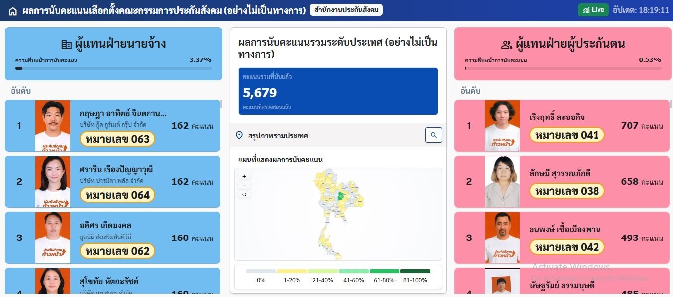 กลุ่มประกันสังคมก้าวหน้ากวาดคะแนนนำลิ่ว ครอง 7 อันดับแรกเลือกตั้งบอร์ดประกันสังคม