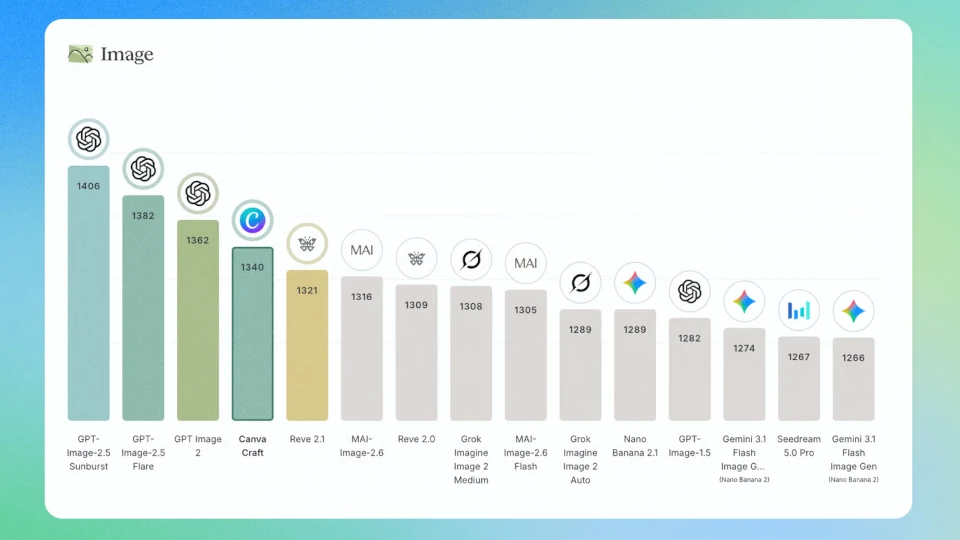 Canva เปิดตัว Craft โมเดลสร้างภาพใหม่ แรงติดอันดับ 4 ของโลก
